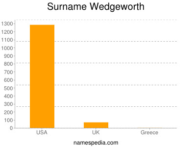 Surname Wedgeworth