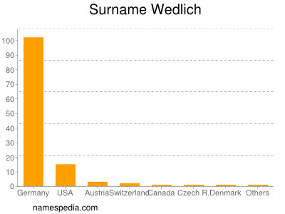 Surname Wedlich