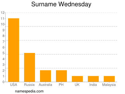 Surname Wednesday