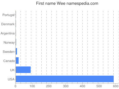 Given name Wee