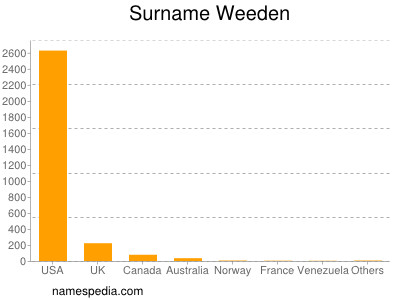 Surname Weeden