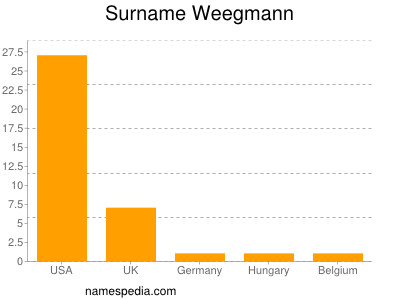 Surname Weegmann
