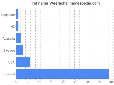 Given name Weerachai