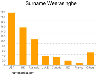 Surname Weerasinghe