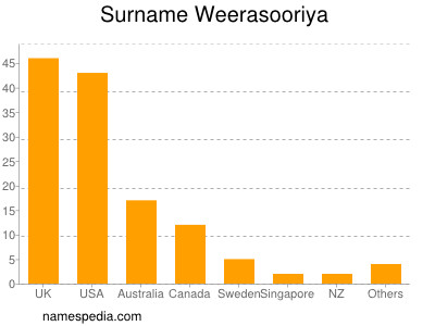 Surname Weerasooriya