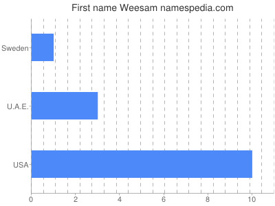 Given name Weesam