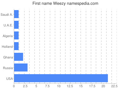 Given name Weezy