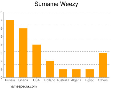 Surname Weezy
