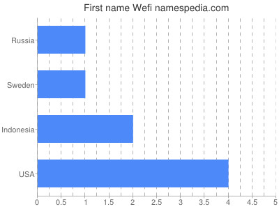 Given name Wefi