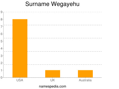 Surname Wegayehu