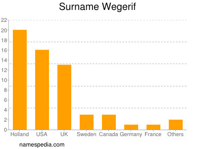 Surname Wegerif