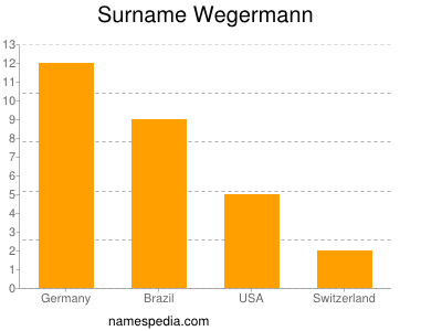Surname Wegermann