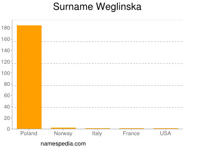 Surname Weglinska
