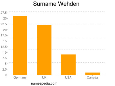 Surname Wehden