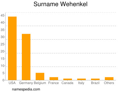 Surname Wehenkel