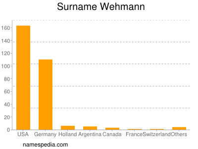 Surname Wehmann