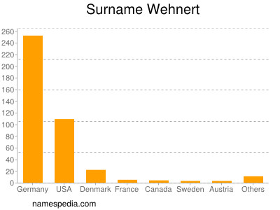 Surname Wehnert