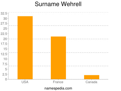 Surname Wehrell