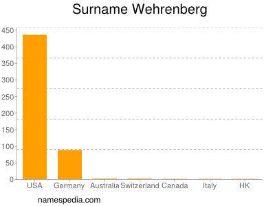 Surname Wehrenberg
