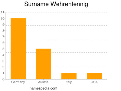 Surname Wehrenfennig