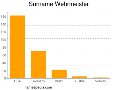 Surname Wehrmeister