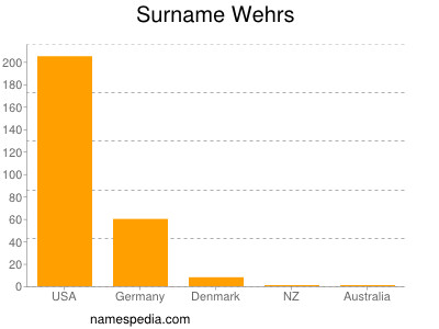 Surname Wehrs