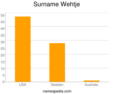 Surname Wehtje
