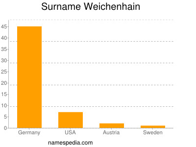 Surname Weichenhain