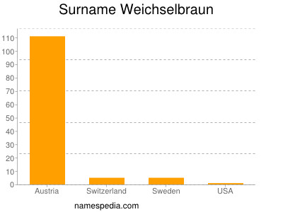 Surname Weichselbraun