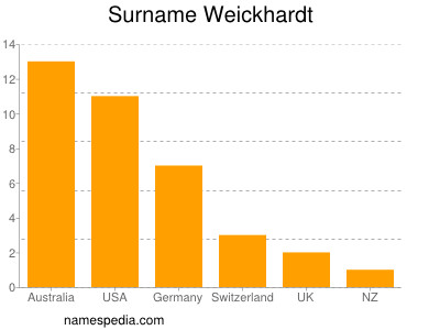 Surname Weickhardt
