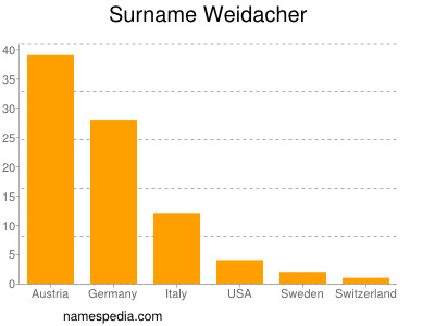 Surname Weidacher