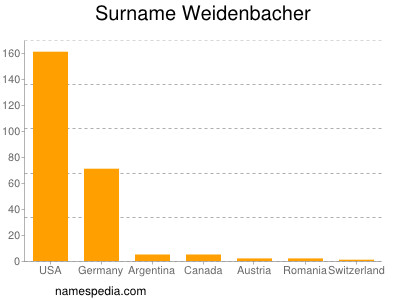 Surname Weidenbacher