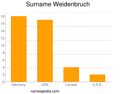 Surname Weidenbruch