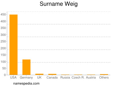 Surname Weig