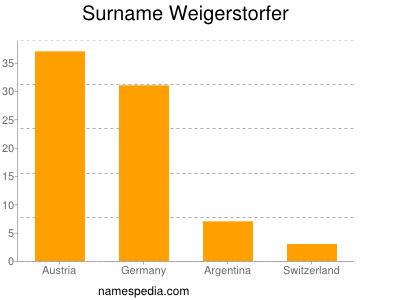 Surname Weigerstorfer