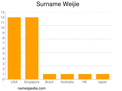 Surname Weijie