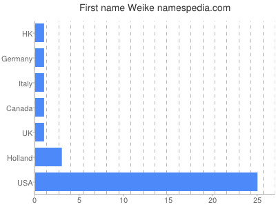 Given name Weike