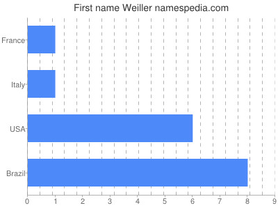 Given name Weiller