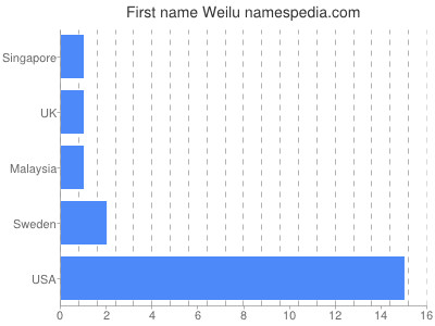 Given name Weilu