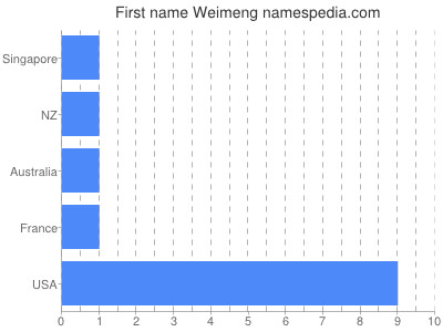 Given name Weimeng