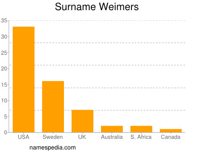Surname Weimers