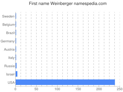 Given name Weinberger