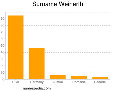 Surname Weinerth