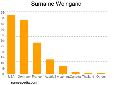 Surname Weingand