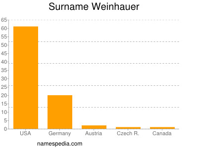 Surname Weinhauer