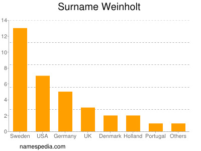 Surname Weinholt