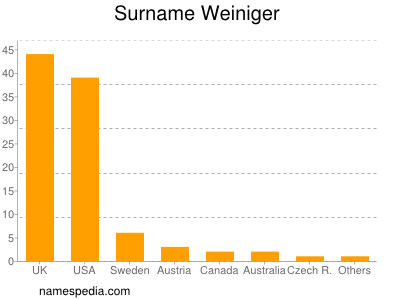 Surname Weiniger