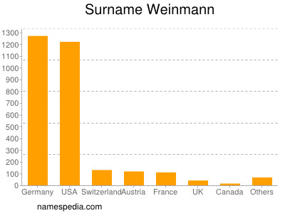 Surname Weinmann
