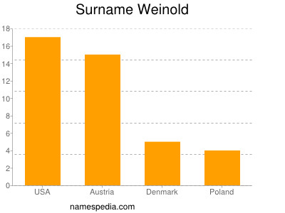 Surname Weinold