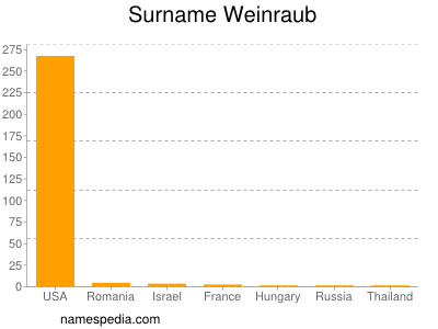 Surname Weinraub